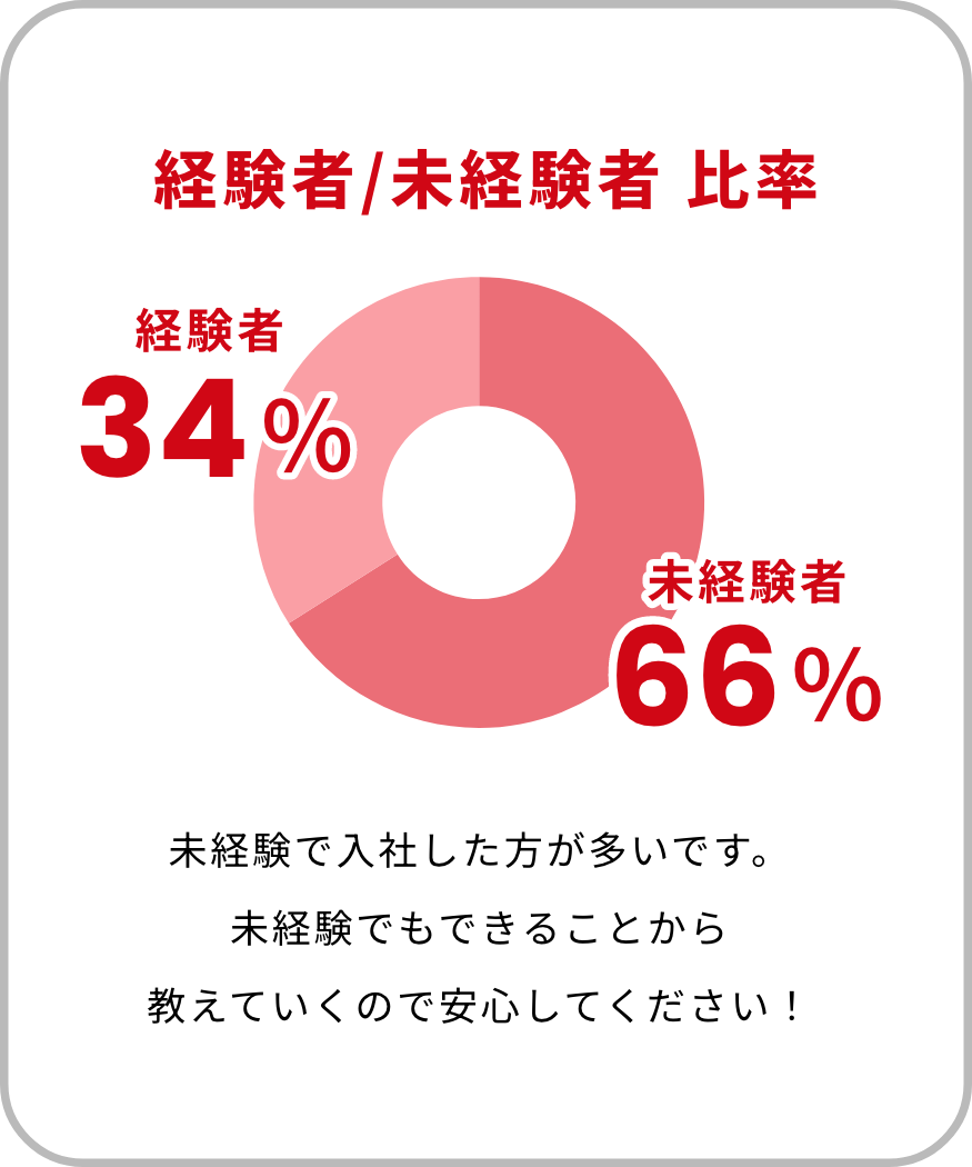 経験者/未経験者 比率